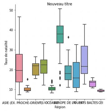 Diagramme en boîtes du taux de natalité avec titre ajouté