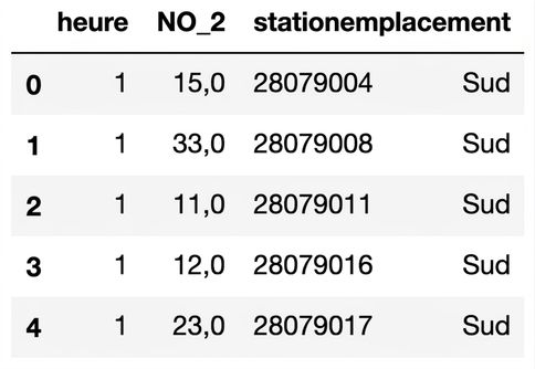 Cinq premières lignes du DataFrame de pollution de l'air par station