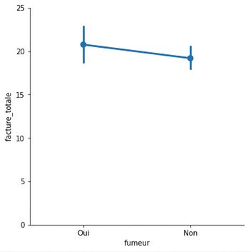 Nuage de points de l'addition moyenne : fumeurs vs non-fumeurs