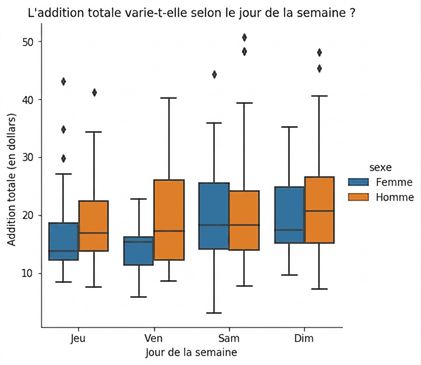 Boîtes à moustaches du montant total par jour de la semaine, selon homme vs femme