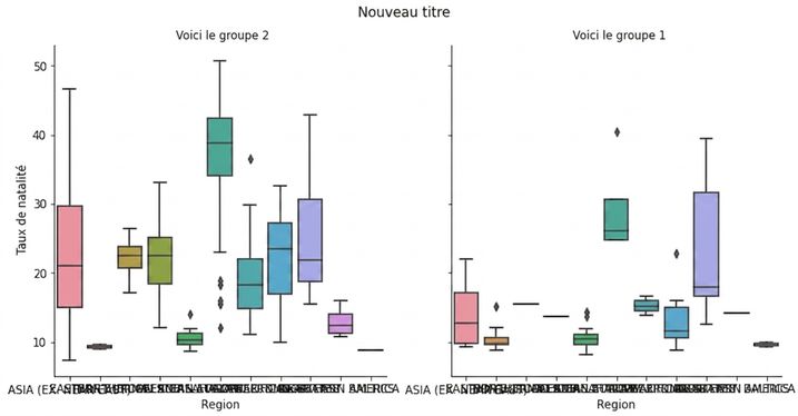 Diagrammes en boîte du taux de natalité par sous-groupes avec titres de sous-graphiques