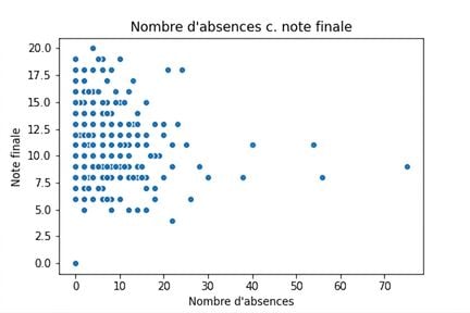 Nuage de points : absences versus note finale