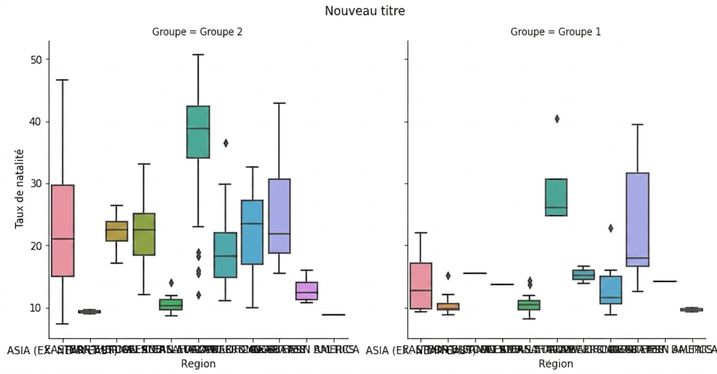 Diagrammes en boîte du taux de natalité par sous-groupes avec titre de la figure