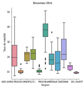 Graphique du taux de natalité avec titre plus haut