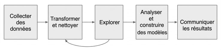 Flux de travail en analyse de données