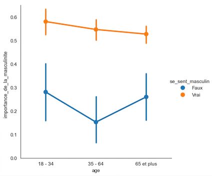 Diagramme en points de l'enquête sur la masculinité