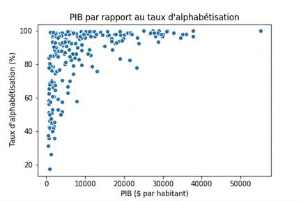 Nuage de points : PIB versus taux d'alphabétisation
