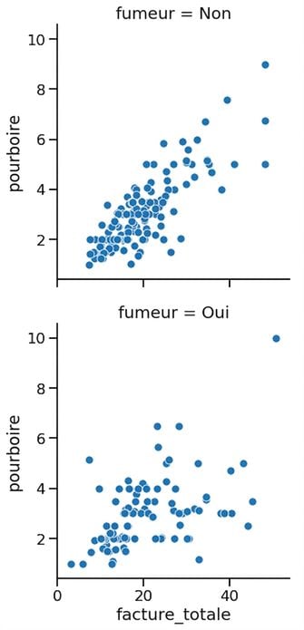 Nuage de points avec sous-graphiques par statut fumeur en rangées