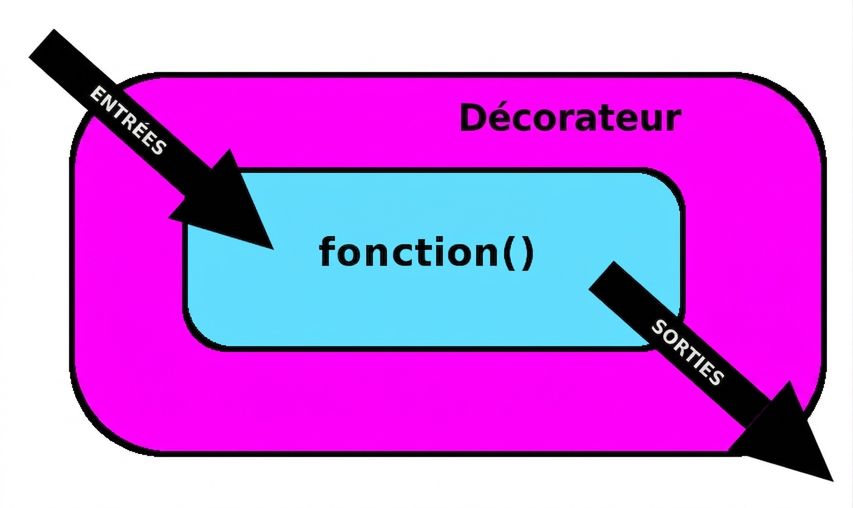 fonction avec décorateur