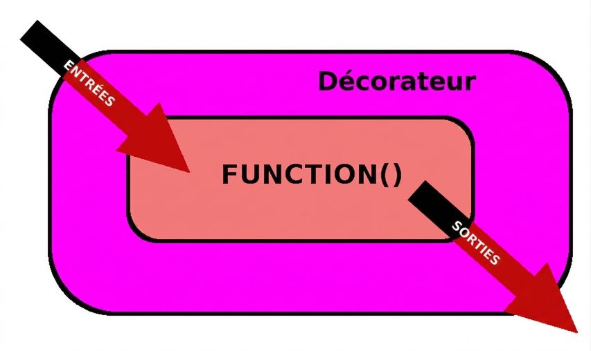 modifier la fonction