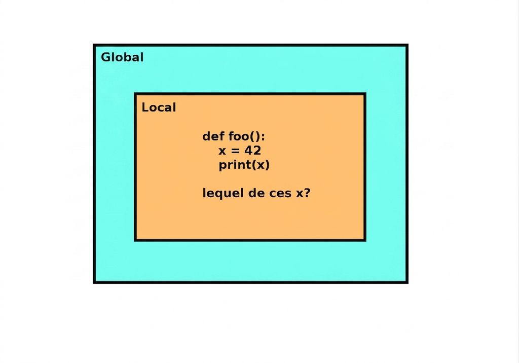 portée globale