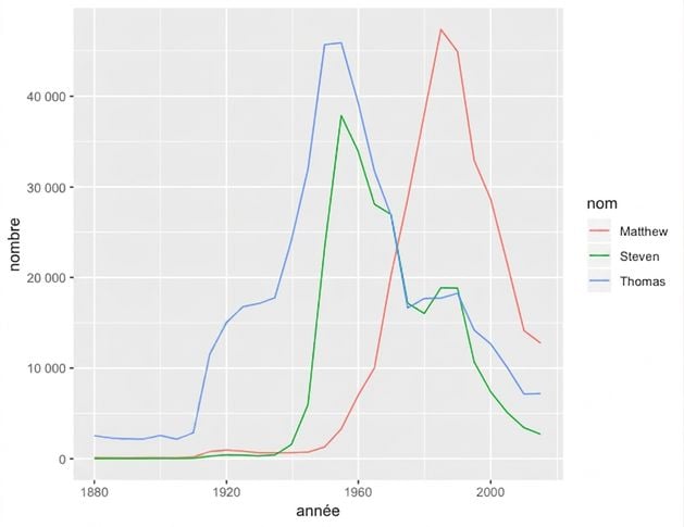 graphique des prénoms sélectionnés