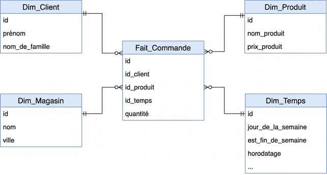 Diagramme en étoile des clients et des commandes