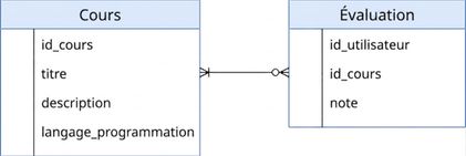 Diagram of course table