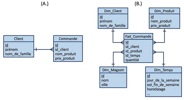 Star Schema Multiple Choice Image