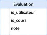 Schéma représentant la table rating