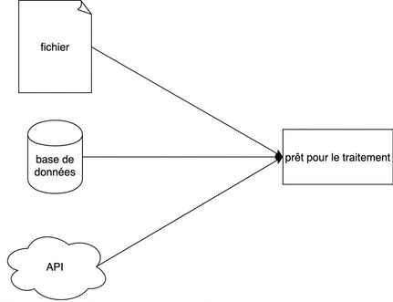 Schéma de la phase d'extraction simple