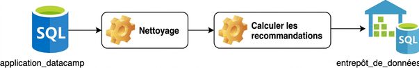 Recommandations comme processus ETL