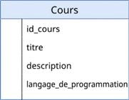 Schéma représentant la table courses