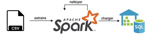 Exemple de pipeline simple qui extrait depuis un fichier CSV avec Spark
