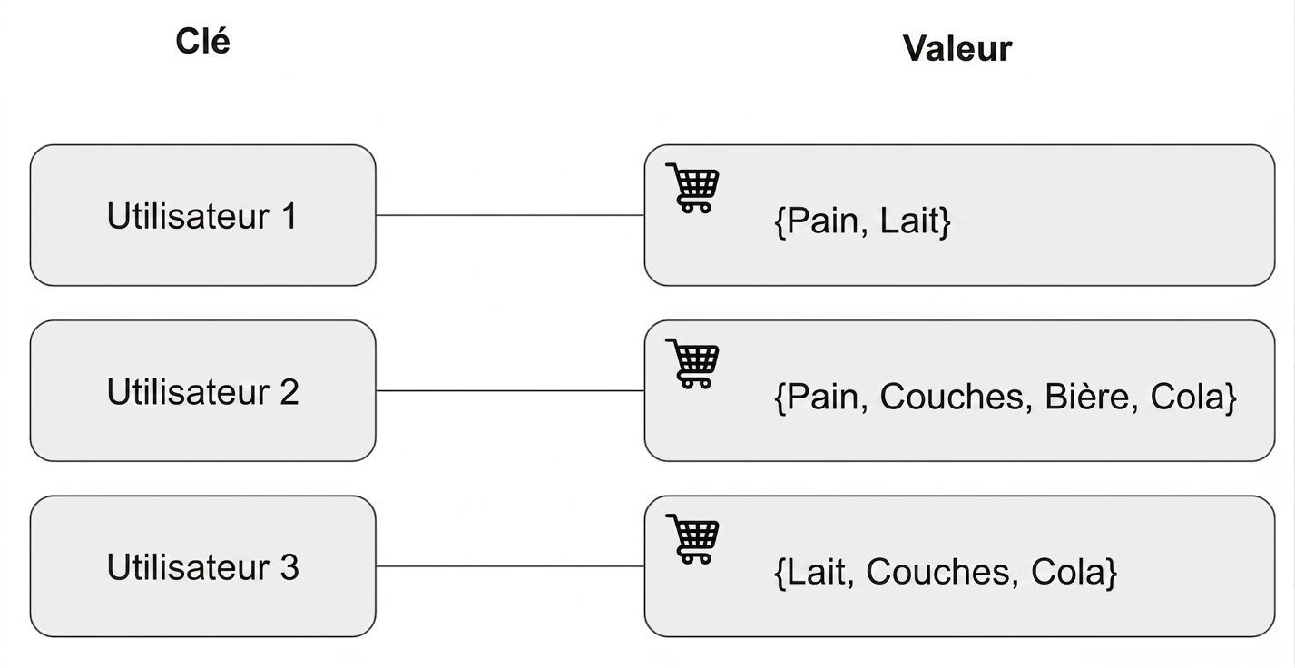 Schéma représentant des clés et des valeurs avec un panier d'achat