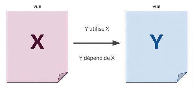 Diagramme des vues X et Y avec une flèche de X et Y indiquant une dépendance