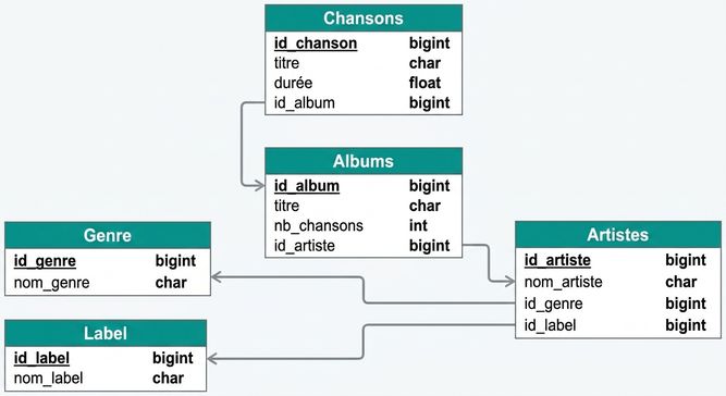 Autre exemple possible de diagramme ER de l'exemple de chanson