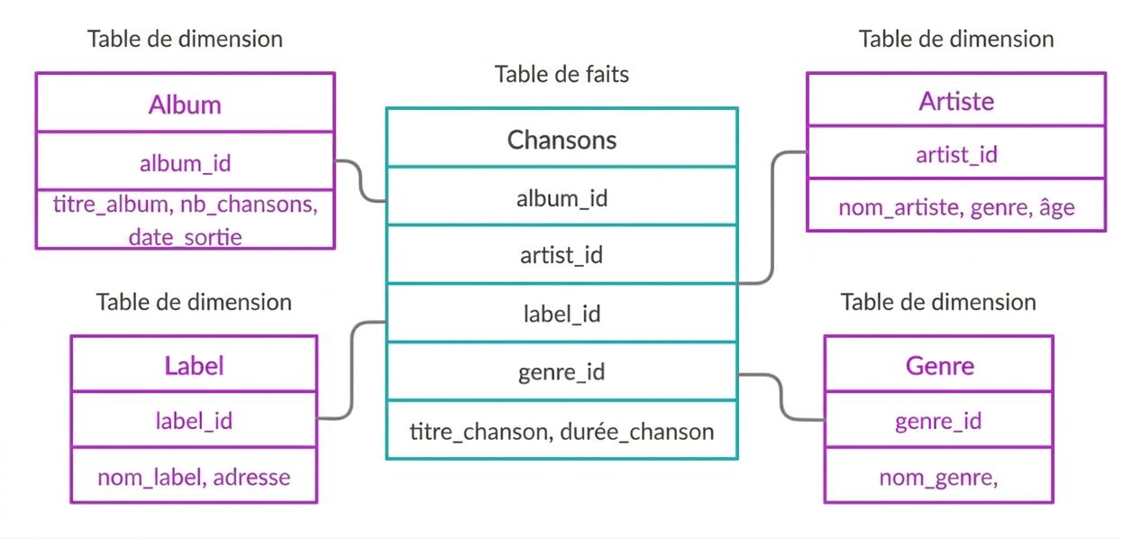 Table de faits et tables de dimensions de l'exemple de chanson
