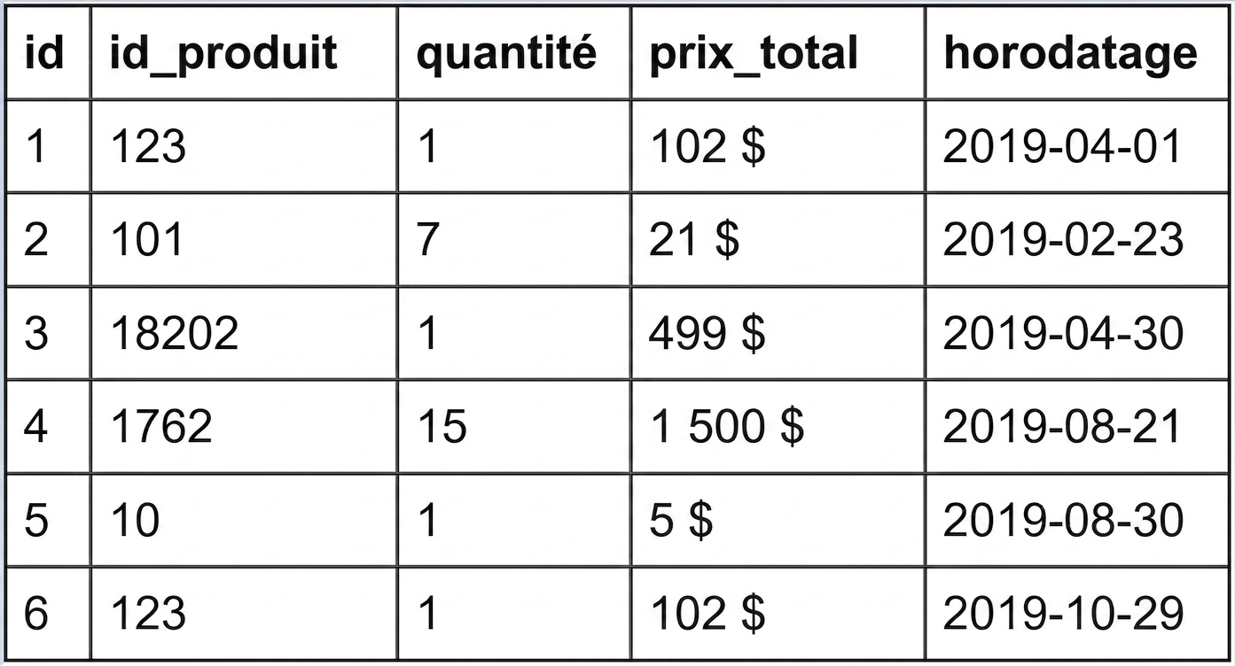 Partitionnement horizontal : table d'exemple