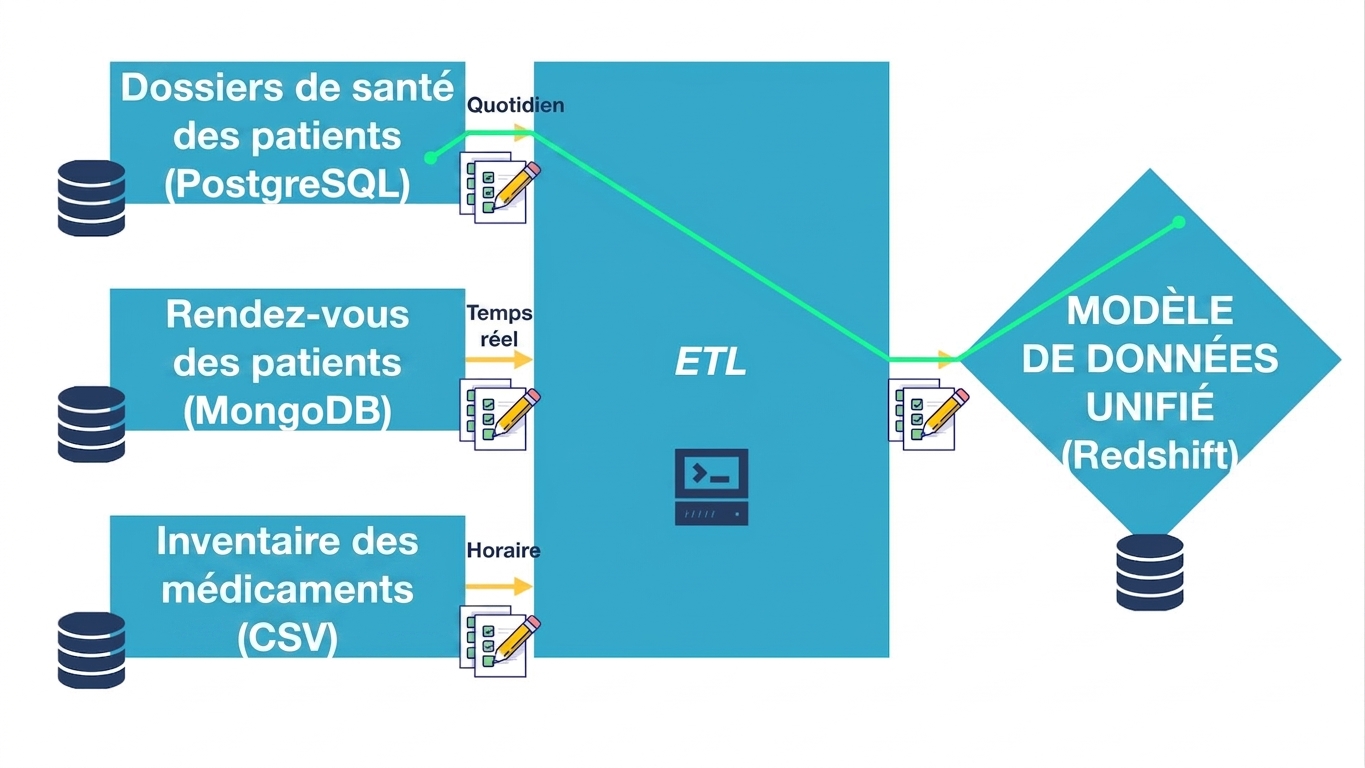 Schéma d'intégration des données