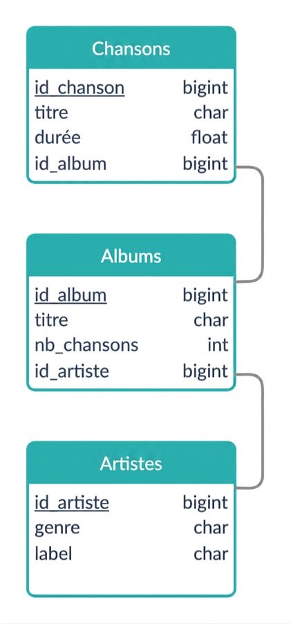 Schéma logique de l'exemple de chanson