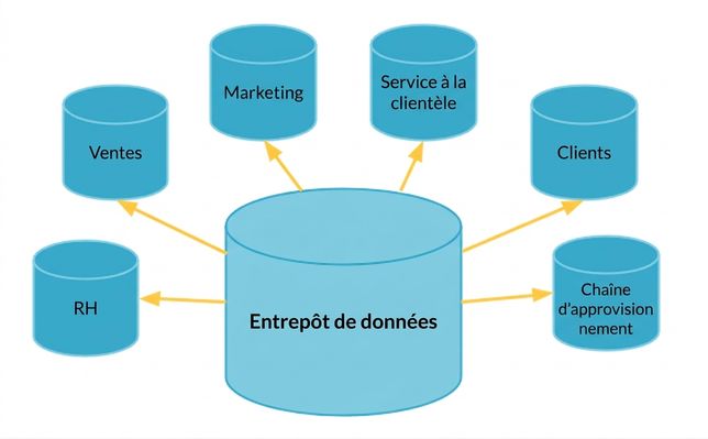 Magasin de données comme sous-ensemble d'un entrepôt de données