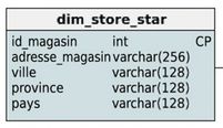 Dimension Magasin du schéma en étoile