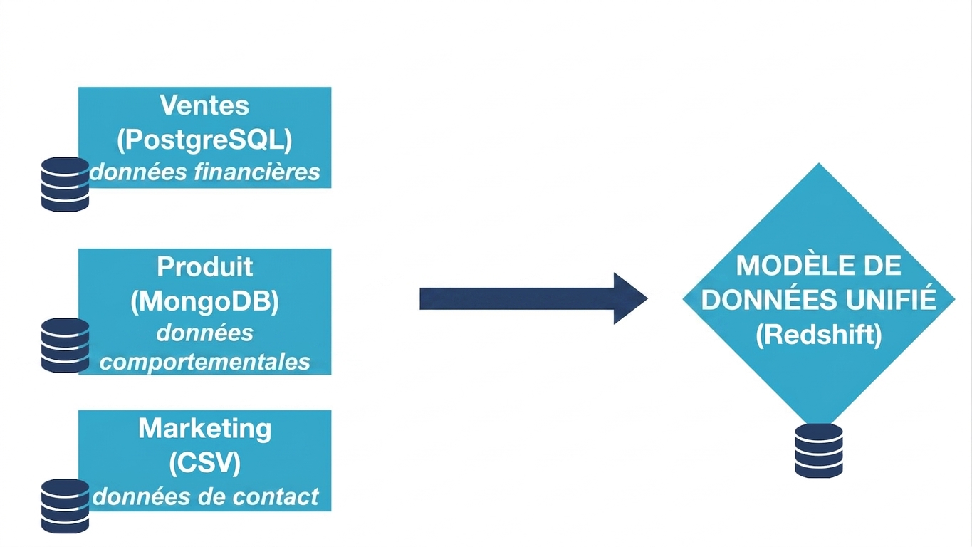 Trois sources de données avec des formats différents et de services distincts, non connectées au modèle unifié, qui est un entrepôt de données Redshift