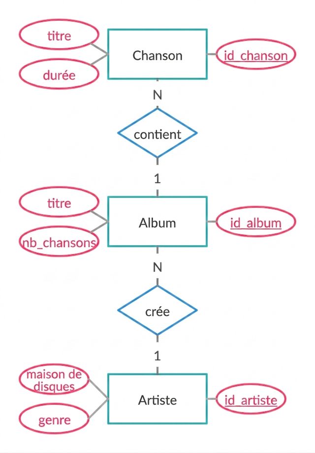 Diagramme ER de l'exemple de chanson