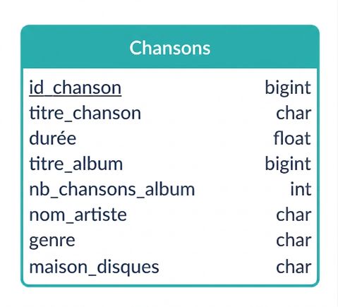 Autre exemple possible de diagramme ER de l'exemple de chanson