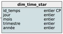 Dimension Temps du schéma en étoile