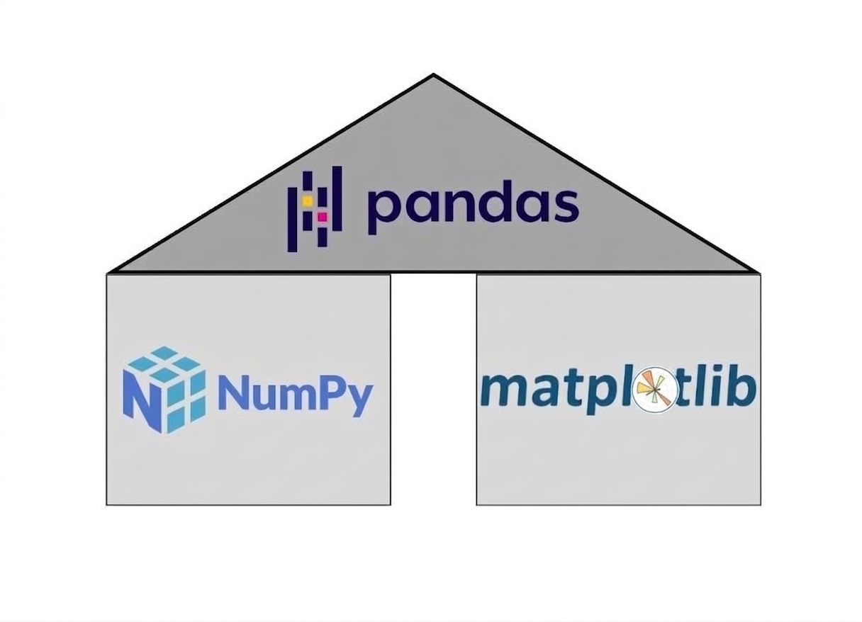 Un triangle posé sur deux rectangles. Le triangle représente le paquet pandas, et les rectangles représentent les paquets NumPy et matplotlib.