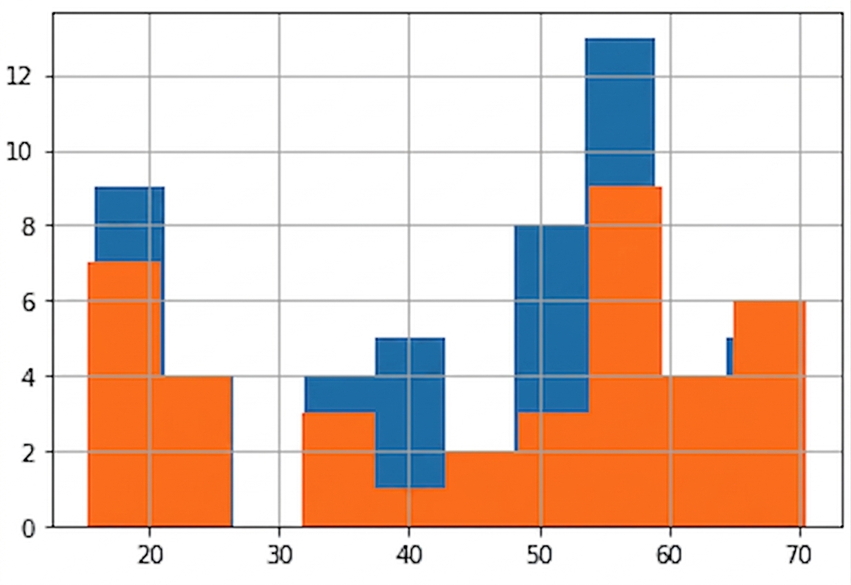 Deux histogrammes des tailles de chiens dans le même graphique. L'un bleu, l'autre orange. L'orange recouvre le bleu, ce qui rend la lecture difficile.