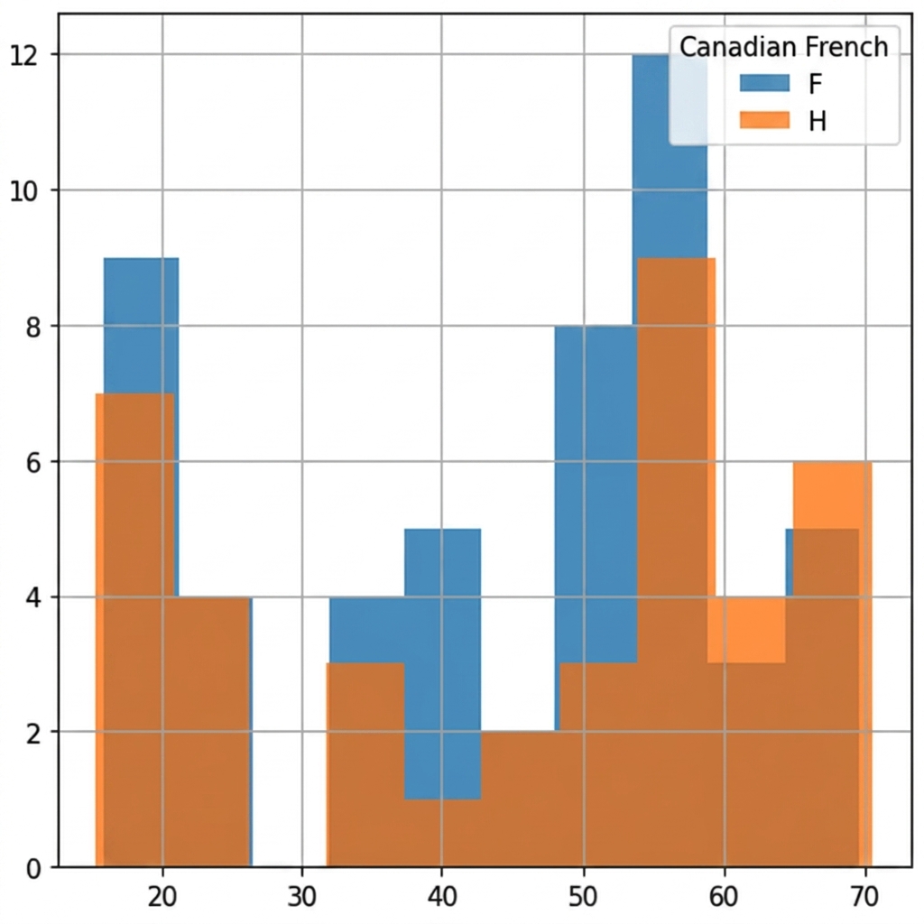 Le même graphique à deux histogrammes, mais avec transparence. On voit maintenant les barres femelles auparavant masquées par celles des mâles. C'est encore un peu brouillon. Les cours Seaborn offrent des graphiques plus soignés.