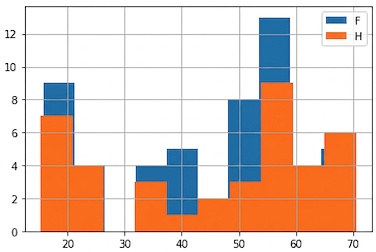 Le même graphique à deux histogrammes que dans la diapo précédente, avec une légende. « F » (femelle) en bleu et « M » (mâle) en orange. La lecture reste difficile.