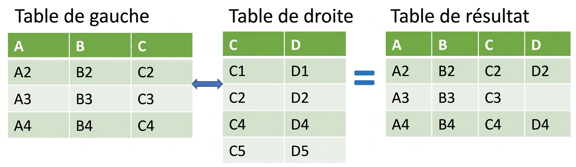 Image de deux tables fusionnées par une jointure gauche