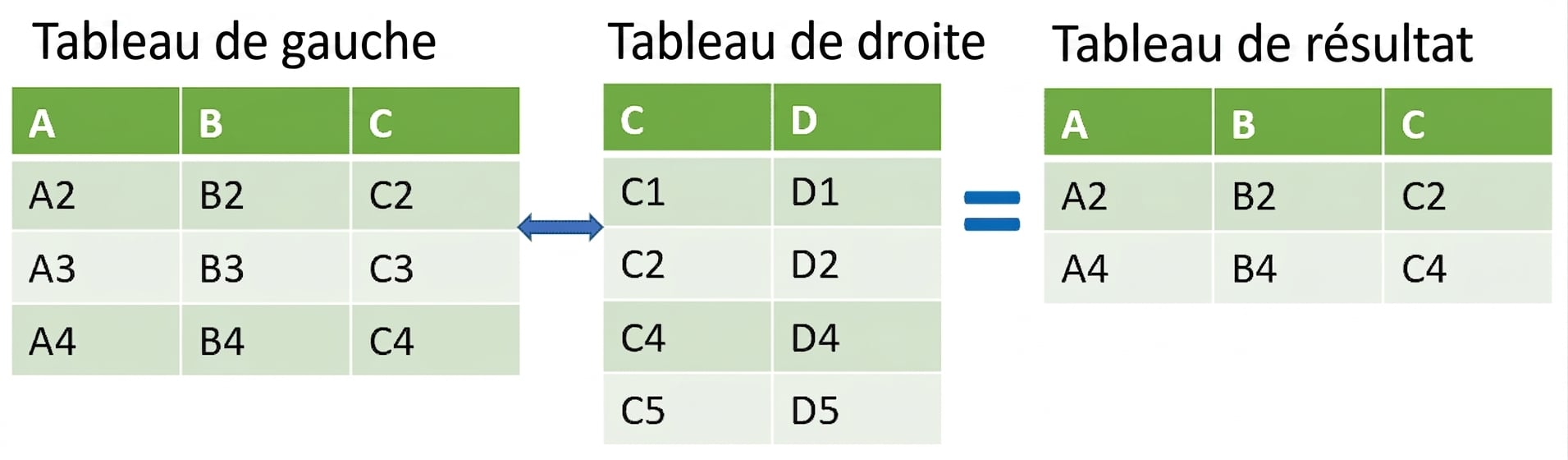 Schéma de table d'une semi-jointure où les résultats proviennent de l'intersection