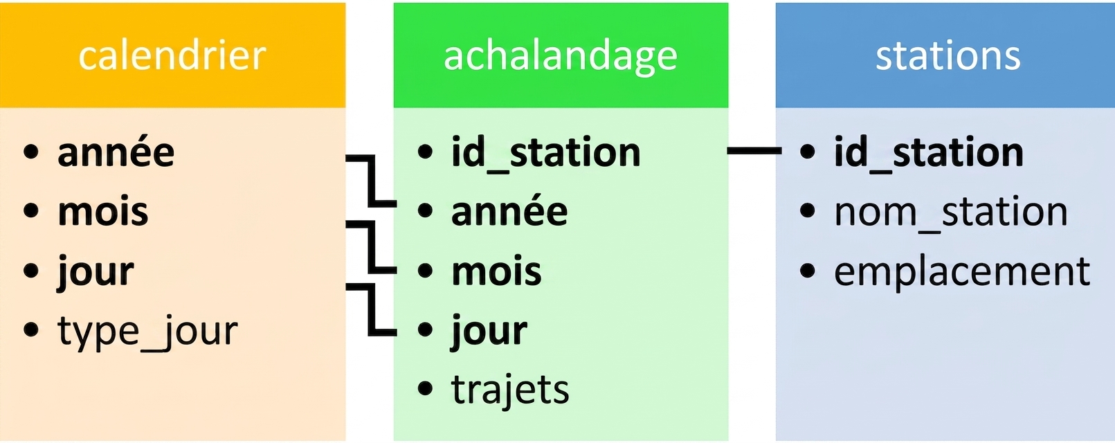 Diagramme des tableaux. Le tableau cal est relié à ridership par year, month et day. Le tableau ridership est relié au tableau stations par station_id.