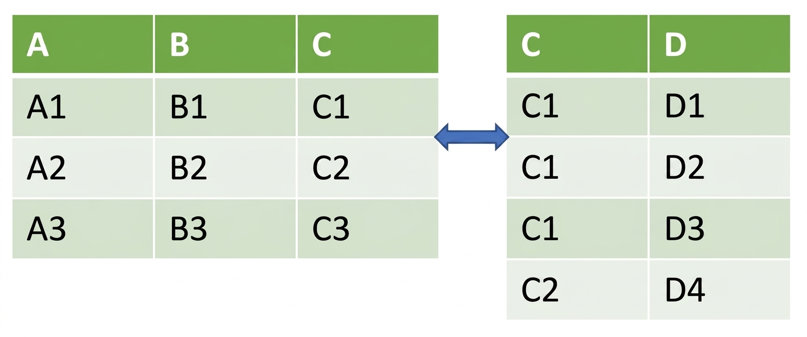 Image de deux DataFrames juxtaposés horizontalement avec une relation un-à-plusieurs