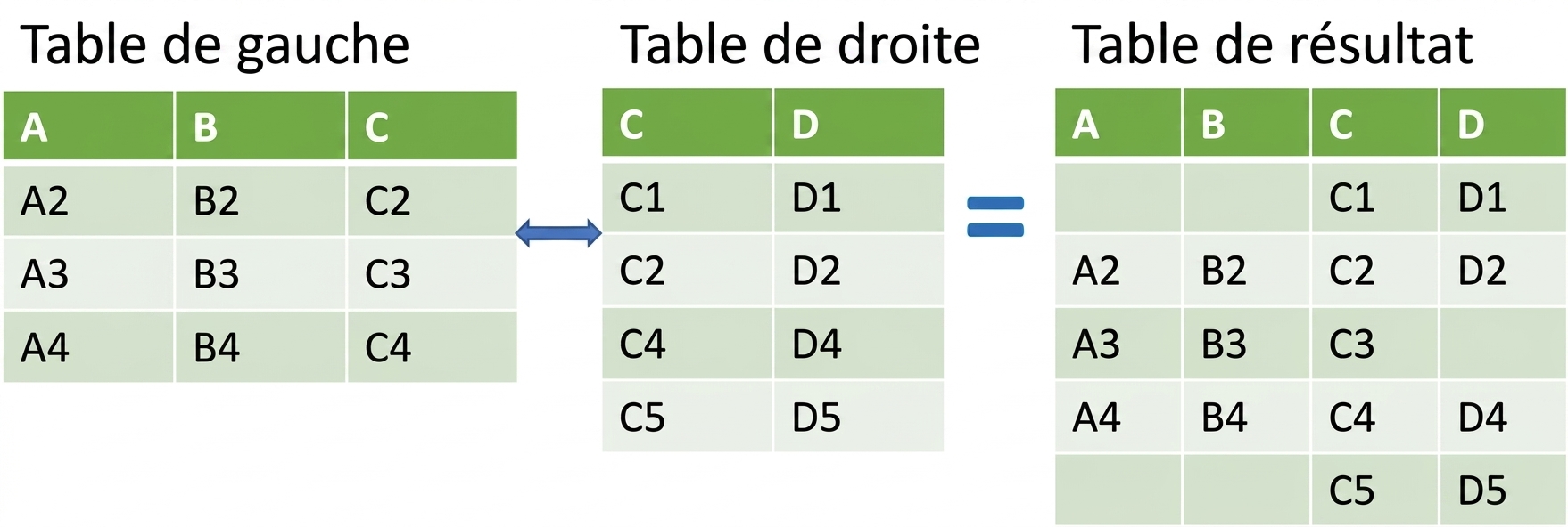 Image de deux tableaux fusionnés par une jointure droite