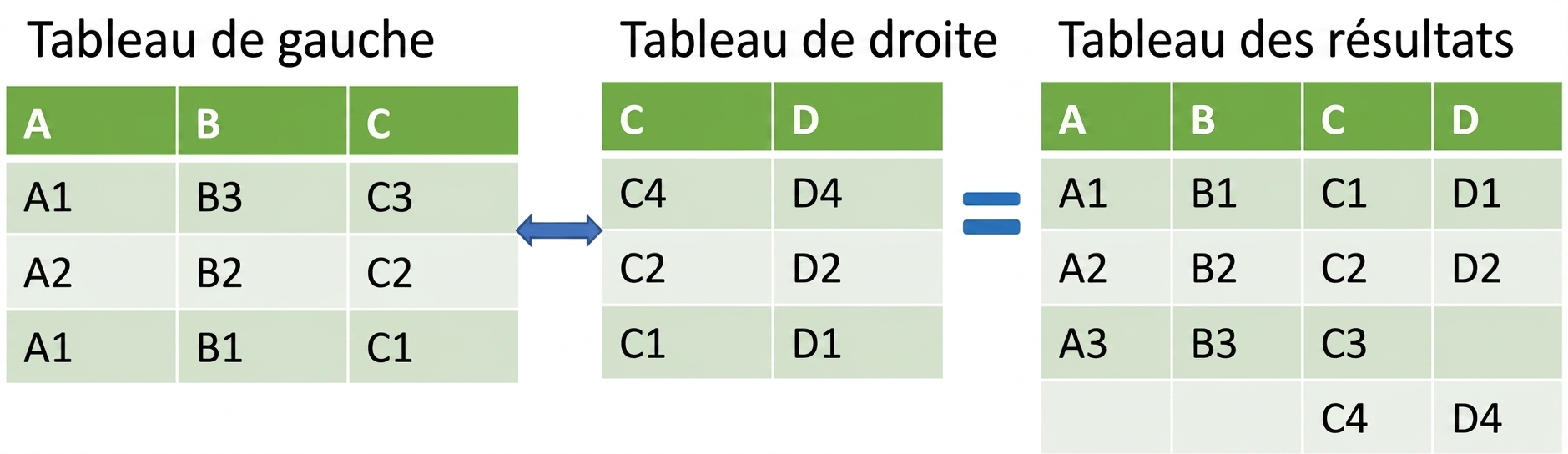 Exemple de tableau pour merge_ordered()