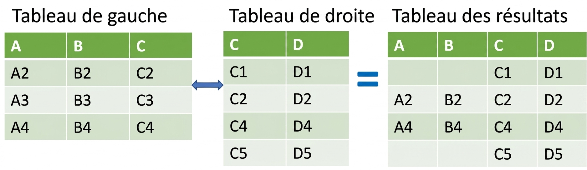 Image de deux tableaux fusionnés par une jointure droite