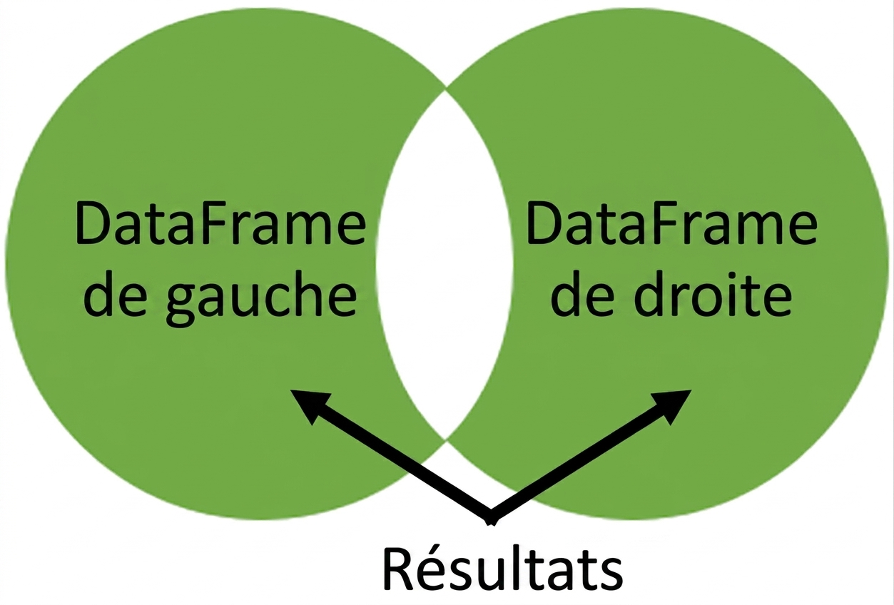 Venn graph with no overlap