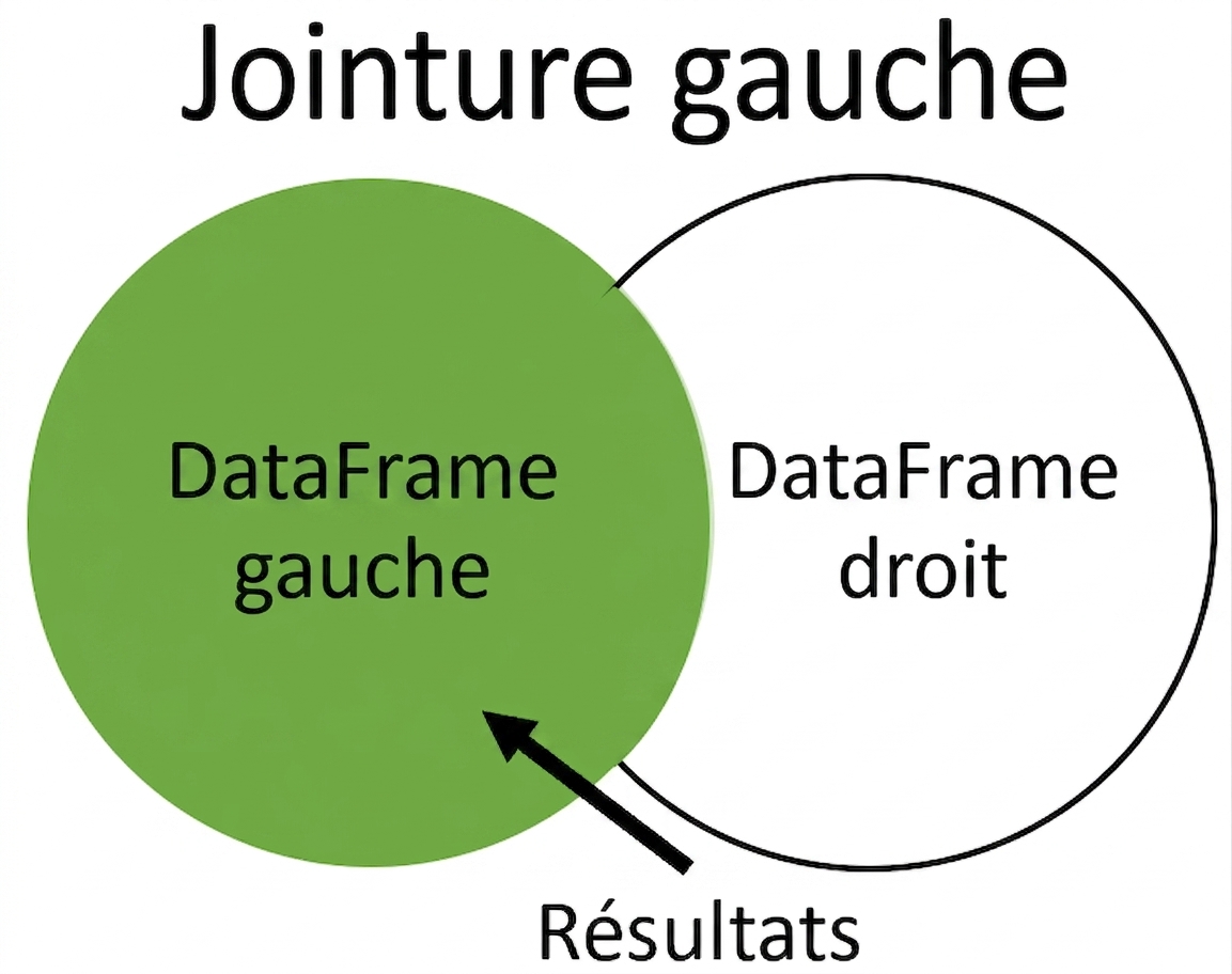 Diagramme de Venn d'une jointure gauche
